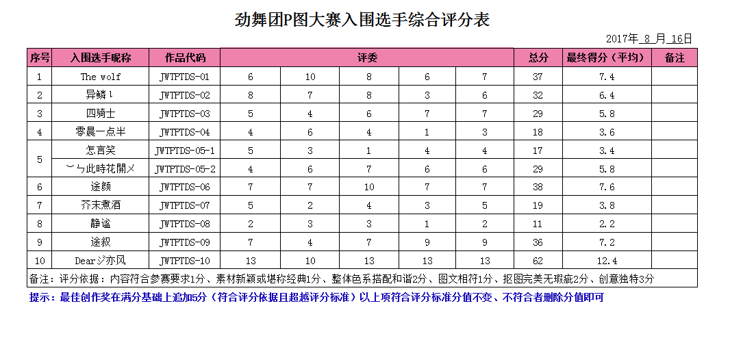 劲舞团P图大赛入围选手综合评分表.png